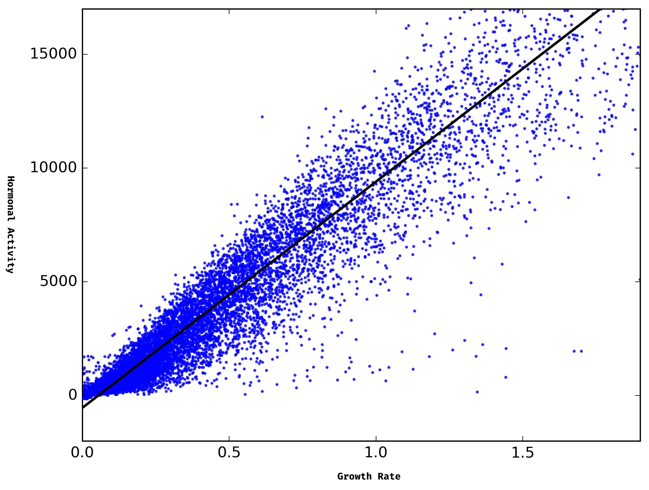 Visual of linear regression