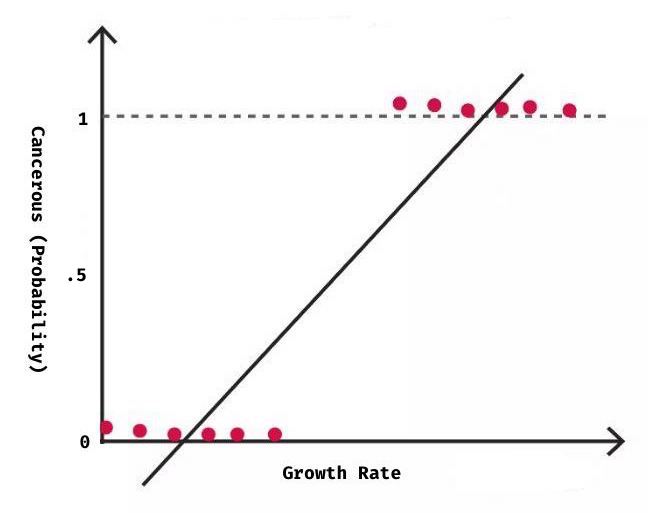 Visual of linear regression (binary)