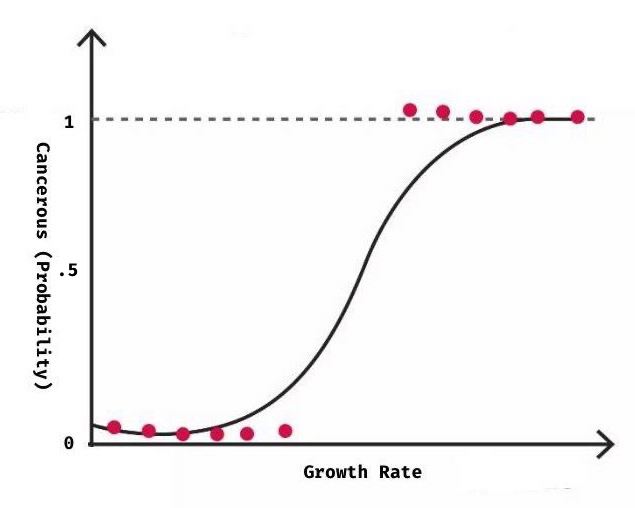 Visual of logistic regression (binary)