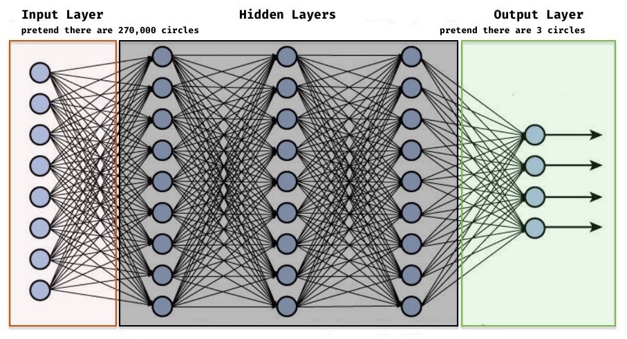 Visual of a basic neural network